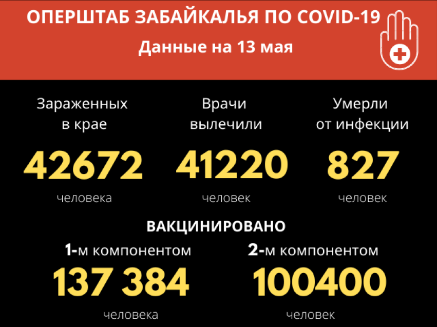 ​Более 41 тысячи человек победили коронавирусную инфекцию в Забайкалье
